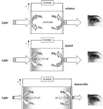 Figure 1. Schematic illustrations of electrochromic windows  configurations: solution, hybrid and battery-like.