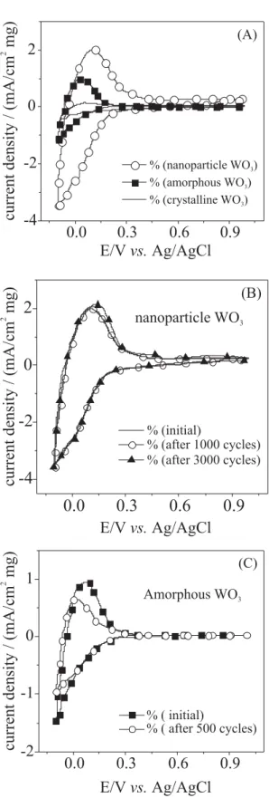 Figure 6. (A) Transmission electron microscopy of HWCVD-generated  WO 3  nanostructures