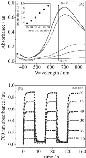 Figure 8 shows the spectroelectrochemical experiments for  50 bilayers, where UV-Vis spectra were taken at different  potentials, fully oxidized PB (deep blue) was achieved at  0.3 V, depicted by a well defined charge transfer band with  an absorbance peak