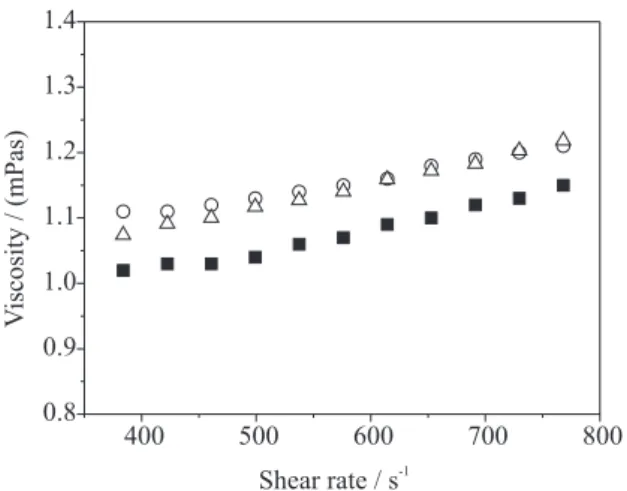 Figure 8. Effect of shear rate on the viscosity of aqueous solutions: () unmodified cashew gum; (U) oxidized and non dialyzed CG; (c)  oxi-dized and dialyzed CG