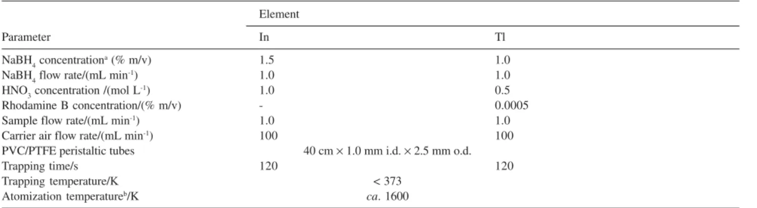 Table 2. Optimized operating conditions for the determination of In and Tl by HG-IAT-FAAS