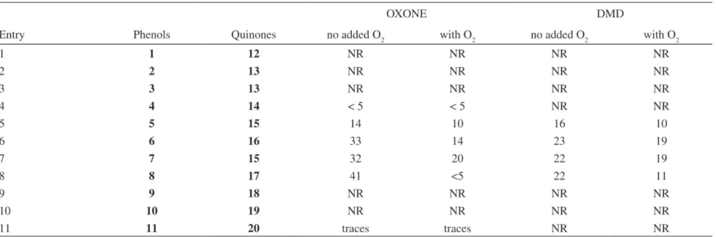 Table 3. Comparison of oxidations of phenols 1-11 with OXONE and DMD in the presence and absence of molecular oxigen