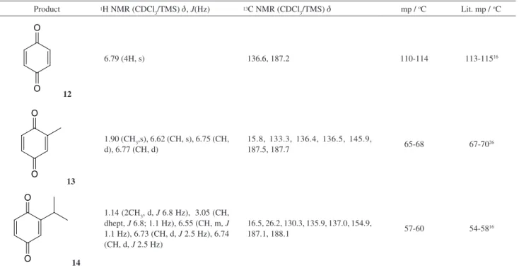 Table S1. NMR spectral data and melting points of the para-benzoquinone products