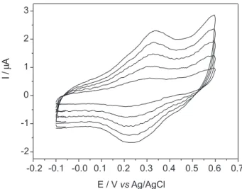 Figure 3. Composition of Synthetic Mixtures of Dopamine and Ascorbic Acid: ( z ) samples used for calibration set; (  ) samples used for external validation.