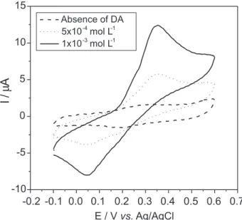 Figure 7. Cyclic voltammograms obtained with CPE/Rupic in KCl 0.5 mol L -1 at pH 2: In the absence of DA and in presence of 5 × 10 -4  mol L -1 DA or 1 × 10 -3  mol L -1  DA.