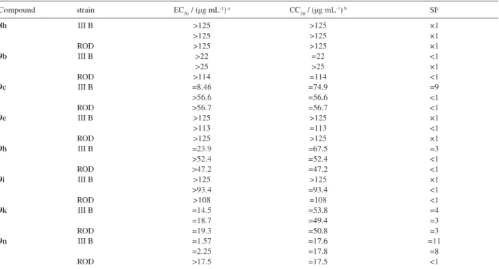 Table 3 Anti-HIV activity of some selected compounds