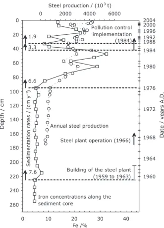 Figure 8. Comparison of Fe concentrations in bulk sediments along the  Morrão River core and steel production 14  pattern in the study area