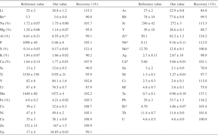 Table S1. Concentrations (average ± standard deviation, n=2) of major, minor and trace elements (in mg kg –1 , unless otherwise indicated) determined for  the reference material LKSD-3 (CANMET) and the in-house standard DST6 (Acme Analytical Laboratories) 
