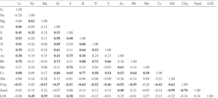 Table S2. Correlation coefficients calculated for concentrations of select elements, grain-size and LOI (550  o C) in a sediment core from the Morrão River  (n=32, entire data)