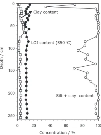 Figure 2. Concentrations of clay, silt-clay and organic matter (LOI) in  sediments along the Morrão River core.