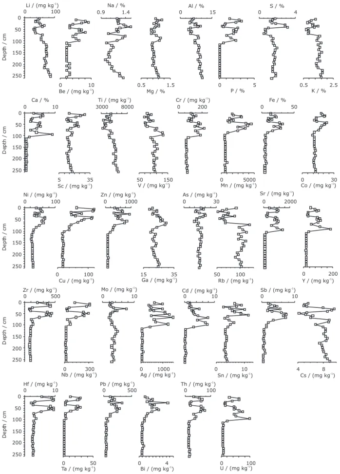 Figure 3. Concentrations of elements in sediments along the Morrão River core.