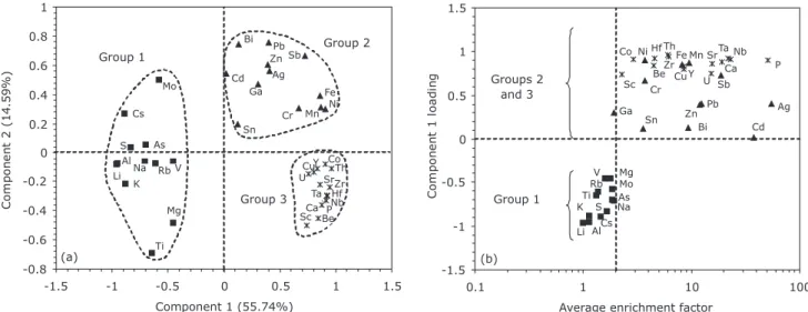 Figure 5. Scatter diagrams for the 0-90 cm depth of the Morrão River core (n = 15): (a) first two principal components (% of variance indicated) and (b)  component 1 plotted against average enrichment factor.