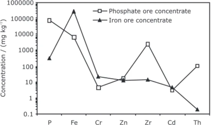 Figure 6. Average concentrations of selected elements in phosphate and  iron ore concentrates