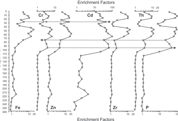 Figure 7. Enrichment factors for Fe, Cr, Zn, Cd, Zr, Th and P along the Morrão River core