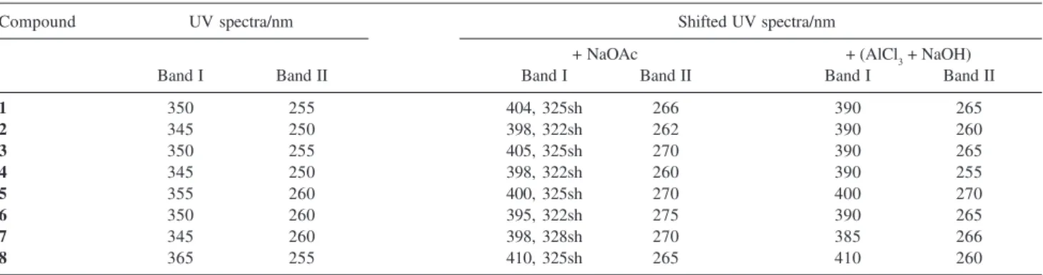 Table 1. On-line UV data of apple flavonols identified in this study