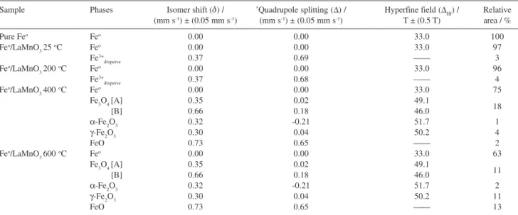 Figure 3. Mössbauer phase compositions of the Fe o /LaMnO 3  mixtures thermally treated under argon at 200, 400 and 600  o C.