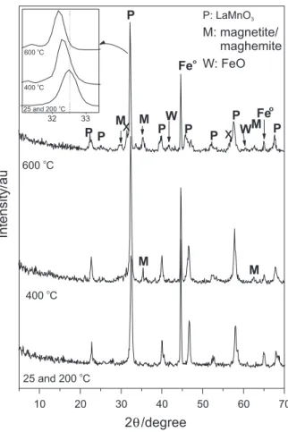 Figure 4. X-ray powder diffractograms of the Fe o /LaMnO 3  mixtures af- af-ter thermal treatment under argon at 200, 400 and 600  o C.