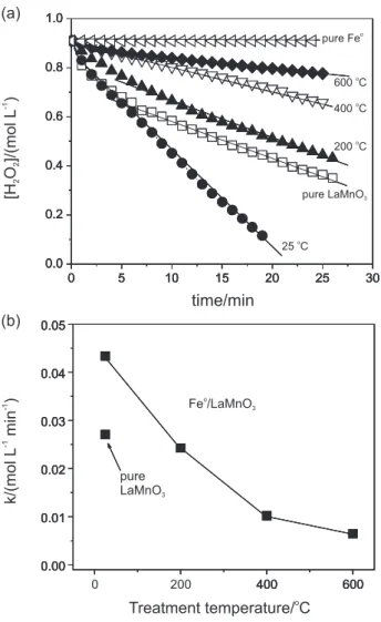 Figure 6 shows that, although Fe o  is completely inactive for the peroxide decomposition, its simple mixture with LaMnO 3  caused a significant increase on the activity.