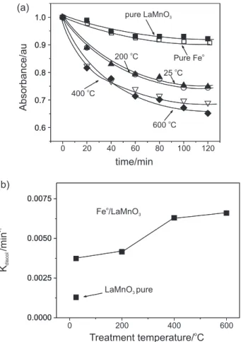 Figure 7. (a) Discoloration activity and (b) first order reaction rates for the oxidation of methylene blue with pure LaMnO 3 , pure Fe o  and Fe°/