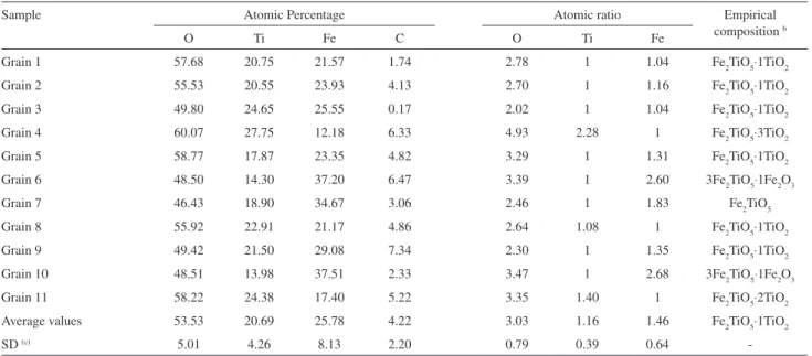 Table 4 .  EDS experimental composition of IN1000/HCl  a