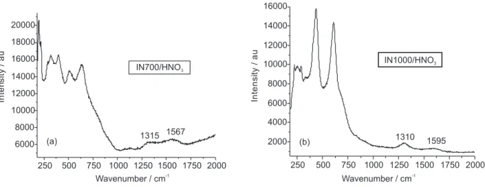 Figure S1.  Raman spectra for (a) IN700/HNO 3  and (b) IN1000/HNO 3  in the range of 180-2000 cm -1 