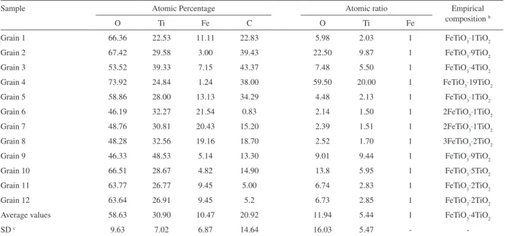 Table 3 .  EDS experimental composition of IN1000/HNO 3  a