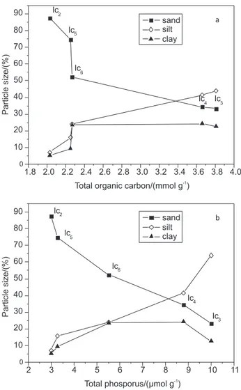 Figure  2.  Correlation  between  particle  size  (%)  and  total  organic  carbon - TOC (a) and total phosphorus – TP (b) in surface sediments of  Conceição Lagoon.