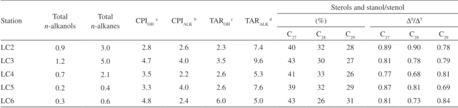 Table 2. Concentrations (in µg g -1 ) of total n-alkanols from C 14  to C 31  and n-alkanes from C 15  to C 32  in surface sediments of Conceição Lagoon; CPI: 
