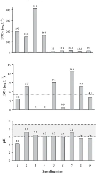 Figure 2. Values of pH, dissolved oxygen (DO) and biochemical oxygen demand (BOD) in the water samples from the São Bartolomeu Stream (samples 1-4), Turvo Sujo River (samples 5-6) and Turvo Limpo River (samples 7-9); – – – lines mean the values of the Braz