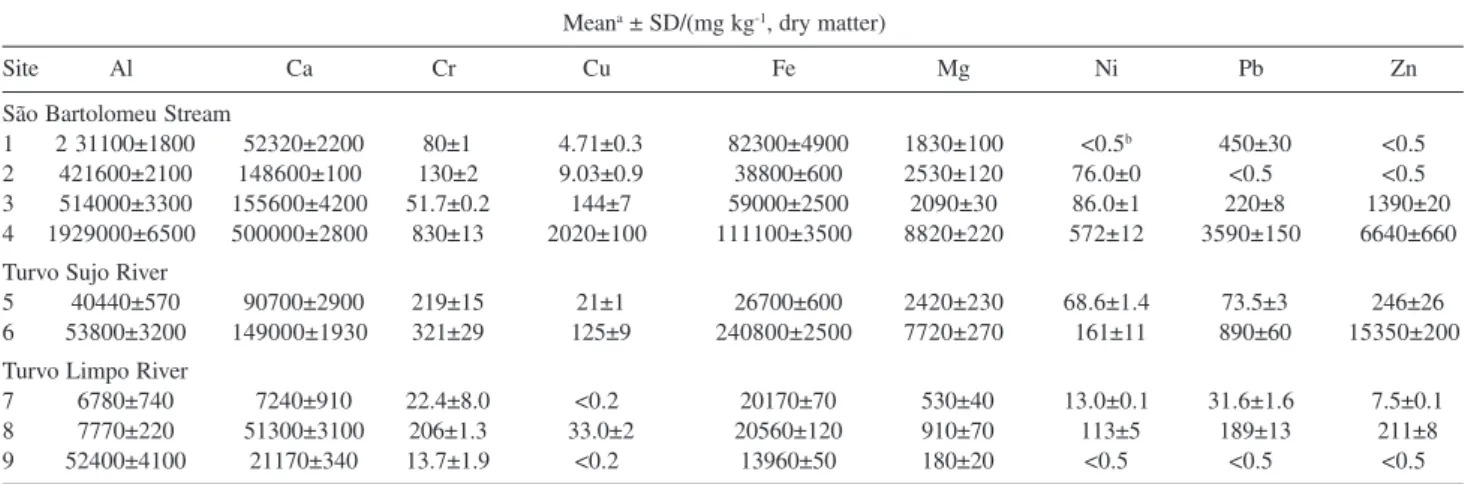 Table 2. Metal concentrations in the suspended particles