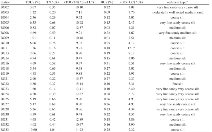 Table 1. Concentrations of total organic carbon (TOC), total nitrogen (TN), total organic carbon/total nitrogen ratio (TOC/TN), black carbon (BC), black  carbon/total organic carbon ratio (BC/TOC) and sediment type for each station collected in Guanabara B