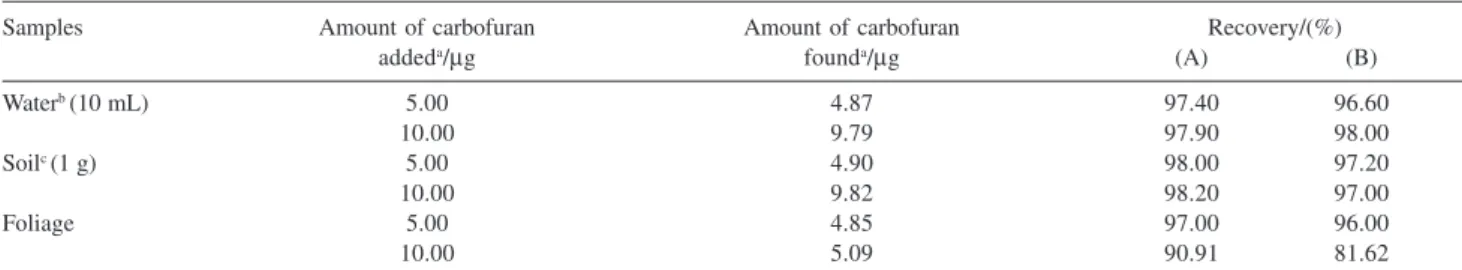 Table 3. Determination of carbofuran in spiked water, soil and foliage samples