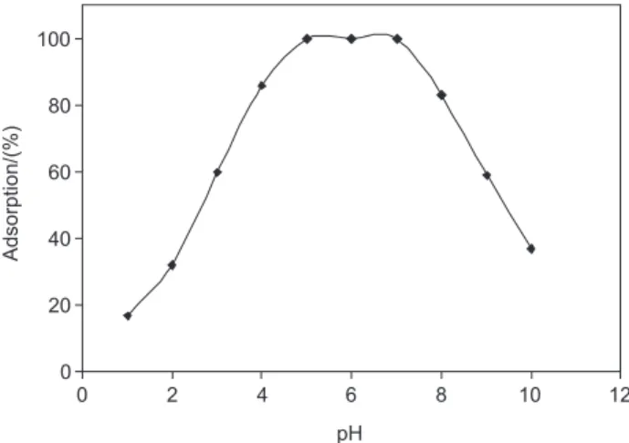 Figure  2.  Effect  of  pH  of  the  sample  solution  on  percent  adsorption  of  CPC