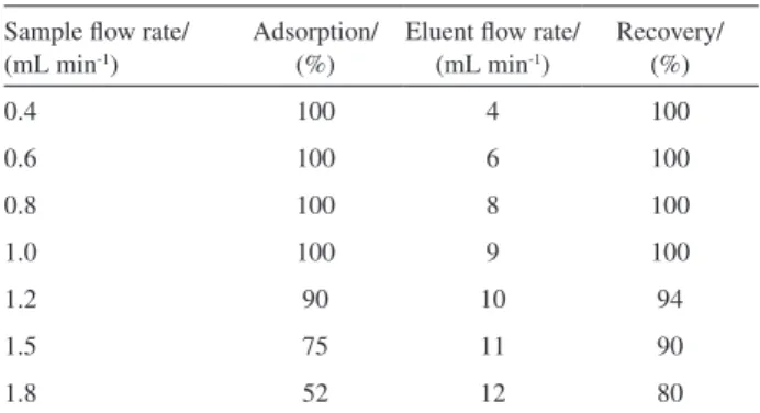 Table  1.  Effect  of  sample  and  eluent  flow  rates  on  percent  adsorption  and recovery of CPC