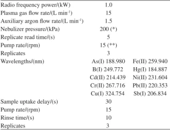 Table 1. Instrument operating conditions for the determination of metals  in polyvinyl acetate