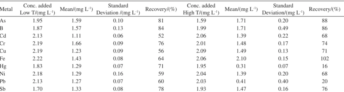 Table 3. Element contents obtained after sample treatment by acid digestion (low and high temperature), (n = 3)