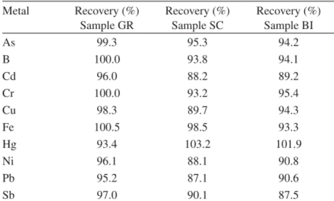 Table 5. Element contents obtained after sample treatment by microwave  digestion (closed vessel) in the Glue samples by ICP OES