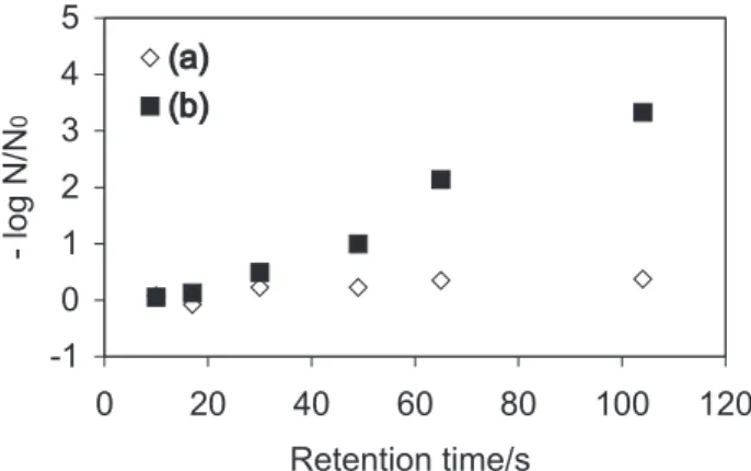 Figure 2. E. coli inactivation in synthetic water using solar reactor in recir- recir-culation mode