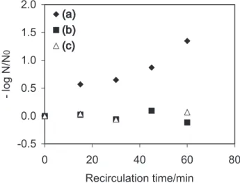 Figure 5 shows the results for inactivation of E. coli in synthetic water using the solar reactor in single pass mode for two different color and turbidity values of the microbial suspension: color 10 uC and turbidity 2.6 NTU (plot b) and color 7 uC and tu