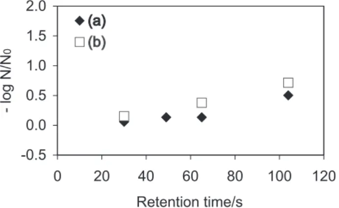 Figure 7. E. coli inactivation in natural waters using solar reactor in single pass mode