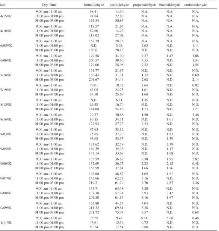 Table 3 shows aldehyde concentrations, as determined in the period from April 2002 to November 2002