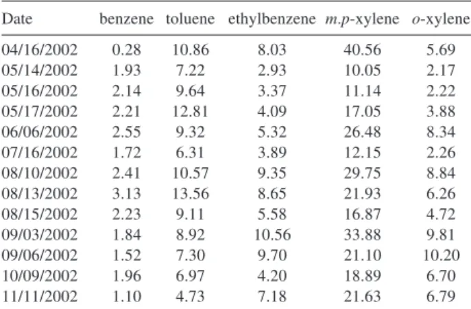 Figure 1 displays the average hourly values for concentrations of CO, PM 10 , NO x  and O 3  for the months of April through December of 2002