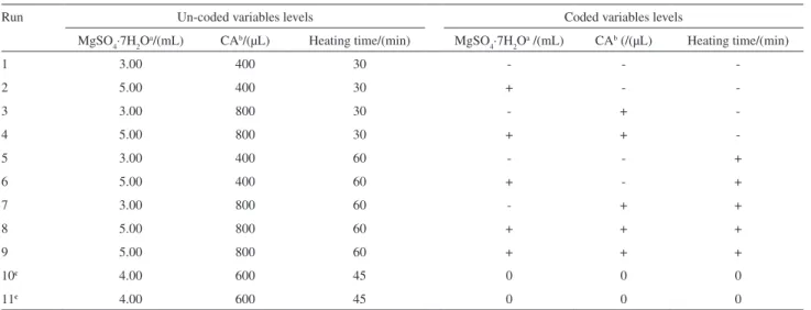 Figure  2.  Standardized  effects  of  5%  CA  volume,  60%  MgSO 4 ·7H 2 O  volume and heating time and their interaction effects on the absorbance  measurements (λ = 535 nm).