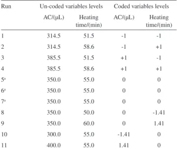 Table 2. Matrix obtained from the coordinates of the central composite  design points
