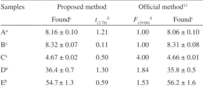 Table 3. Determination of formaldehyde in samples