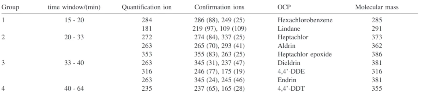 Table 1. Settings used for data acquisition by selected ion monitoring (SIM)