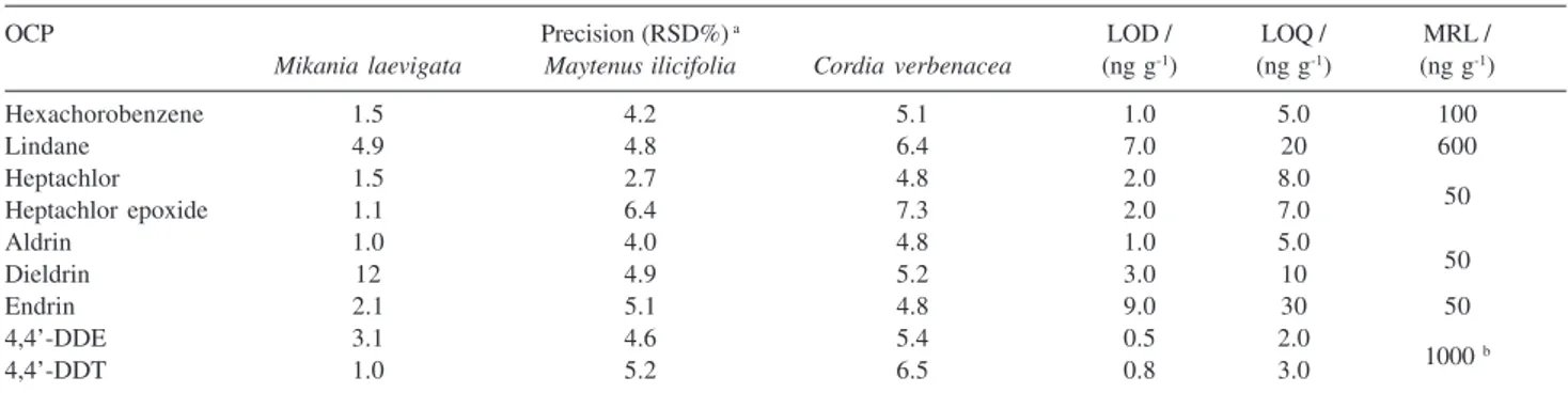 Table 4. Recovery of OCP in fortified samples of Mikania laevigata, Maytenus ilicifolia and Cordia verbenacea