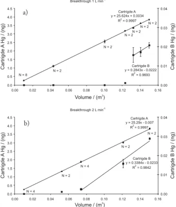 Figure 4. Box and whisker plot of the GEM recovery (%) under different  sampling flows