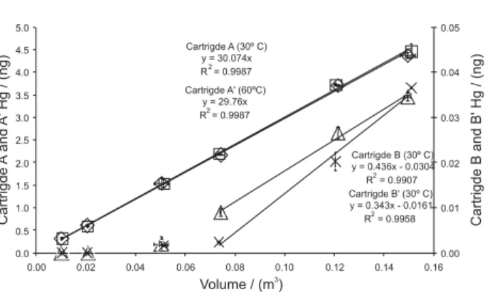 Figure 6. Scatter plot of mercury mass versus sampling volume at 2 L  min -1  flow for breakthrough assessment with one cartridge keept warm  at 60 ºC.