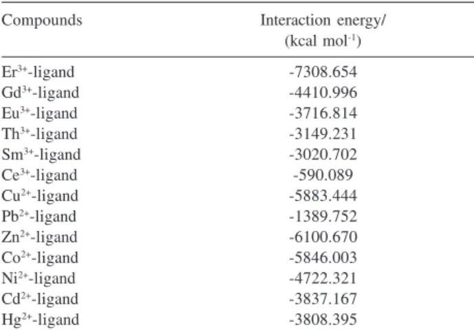 Table 1. Interaction energy between metal ions-ligand